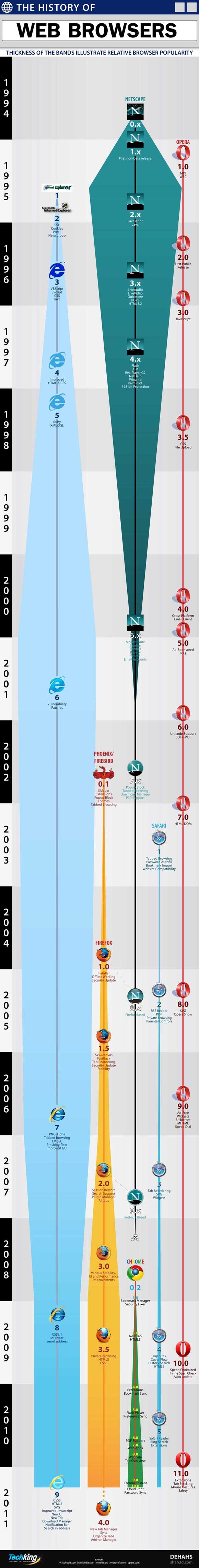 The-History-of-Web-Browsers