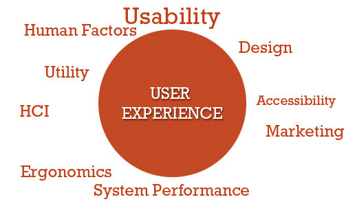 01 User Experience Graphic in What Is User Experience Design? Overview, Tools And Resources