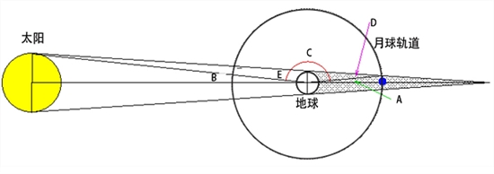 月全食有什么用？
