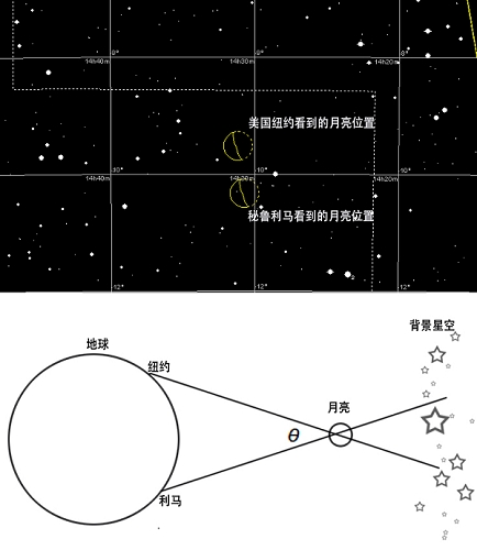 月全食有什么用？